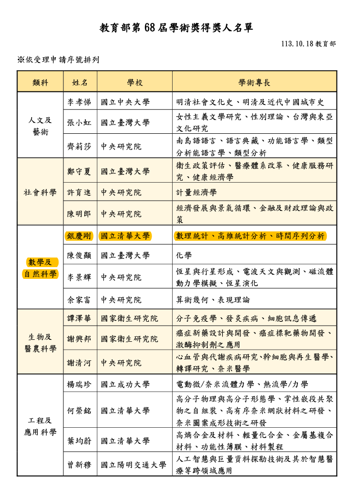 銀慶剛教授教育部第68屆學術得獎